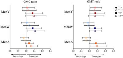 Sex-Related Differences in the Immune Response to Meningococcal Vaccinations During Adolescence